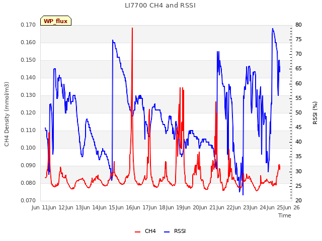 plot of LI7700 CH4 and RSSI