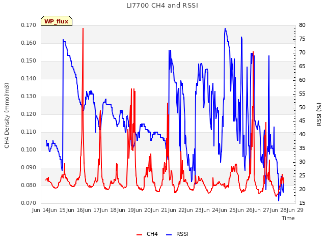 plot of LI7700 CH4 and RSSI