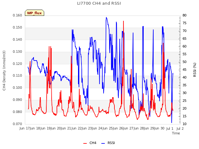 plot of LI7700 CH4 and RSSI