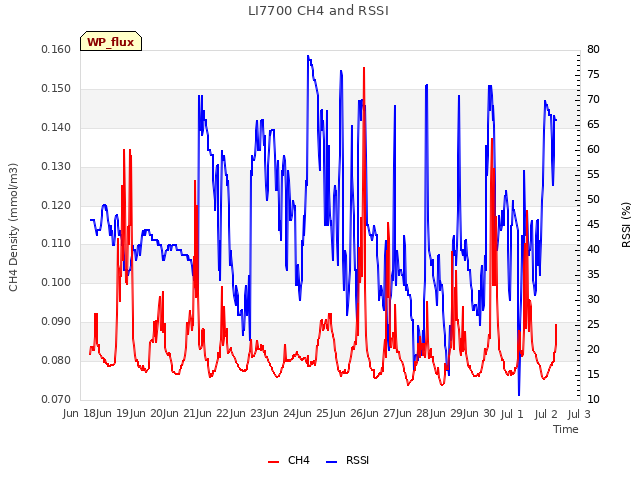 plot of LI7700 CH4 and RSSI