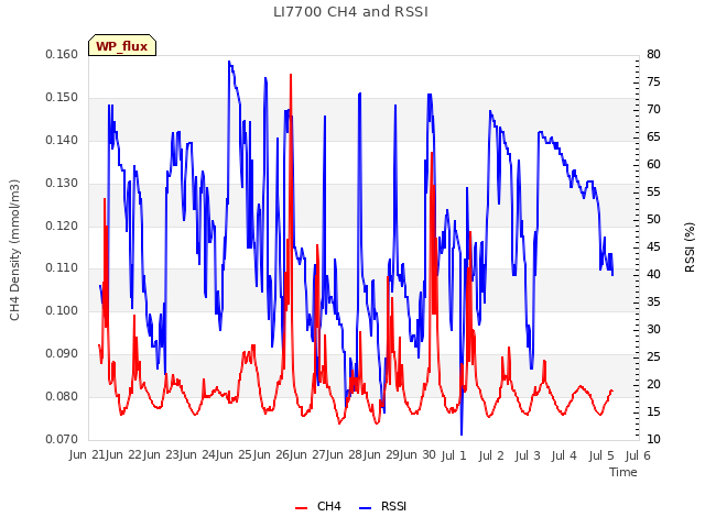 plot of LI7700 CH4 and RSSI