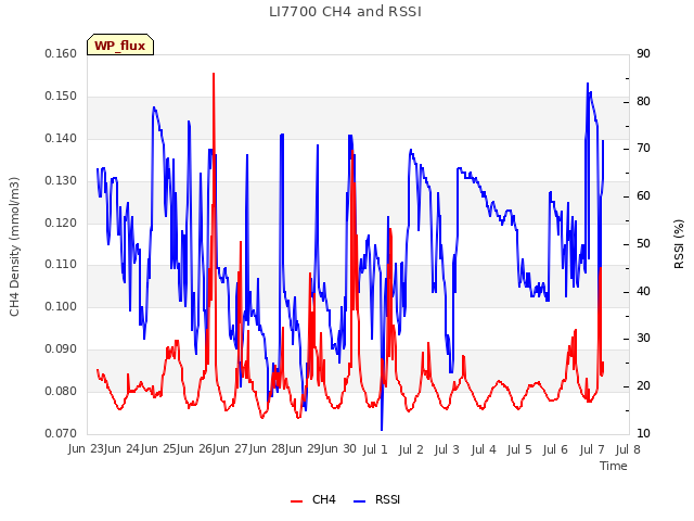 plot of LI7700 CH4 and RSSI