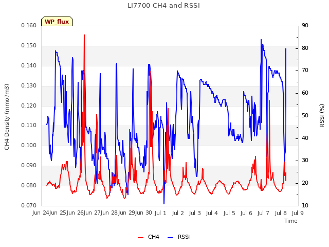 plot of LI7700 CH4 and RSSI