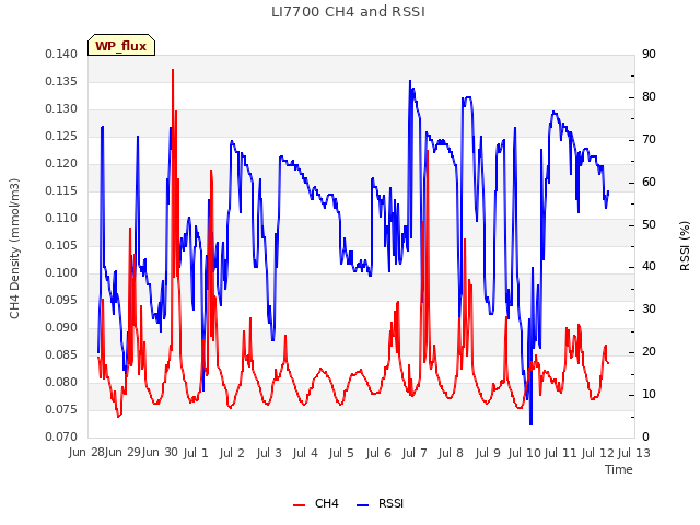 plot of LI7700 CH4 and RSSI