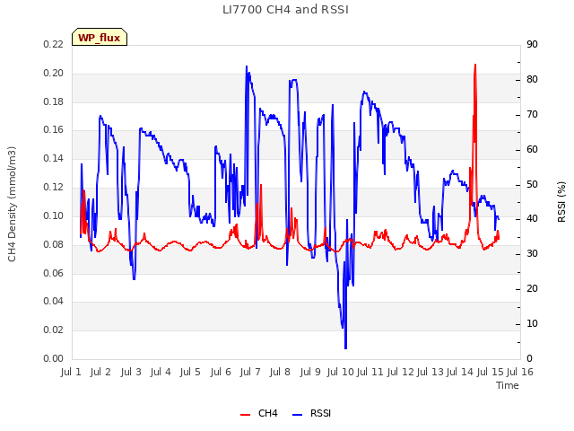 plot of LI7700 CH4 and RSSI