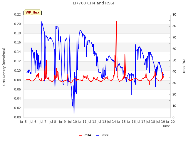 plot of LI7700 CH4 and RSSI