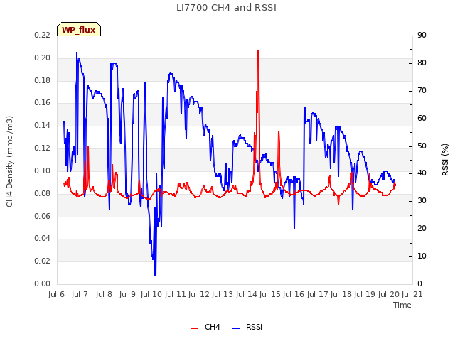 plot of LI7700 CH4 and RSSI