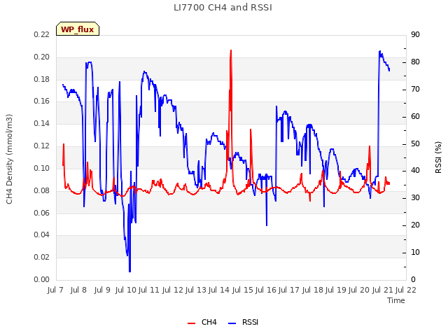 plot of LI7700 CH4 and RSSI