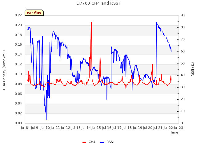 plot of LI7700 CH4 and RSSI