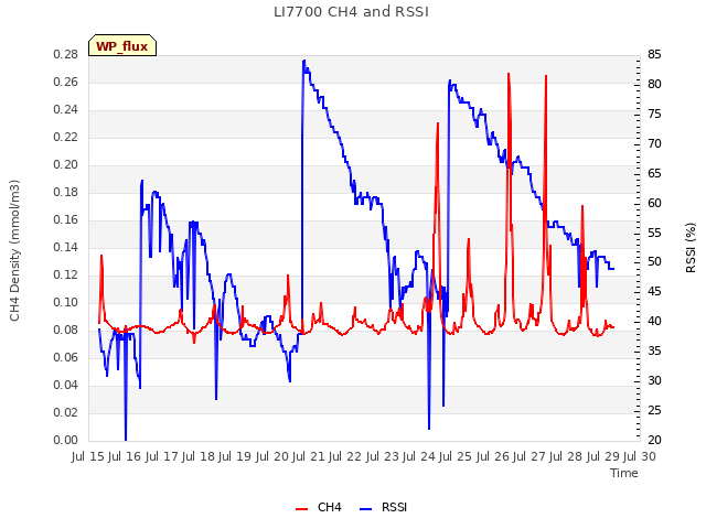 plot of LI7700 CH4 and RSSI