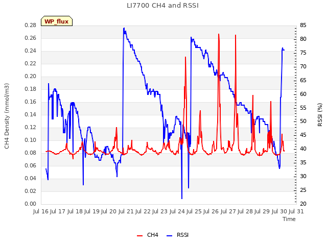 plot of LI7700 CH4 and RSSI