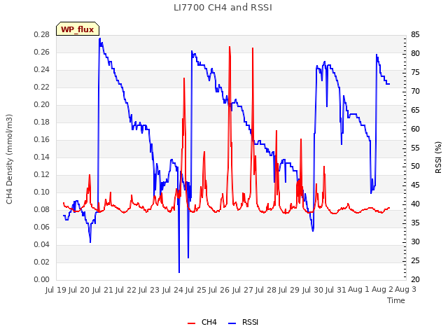 plot of LI7700 CH4 and RSSI