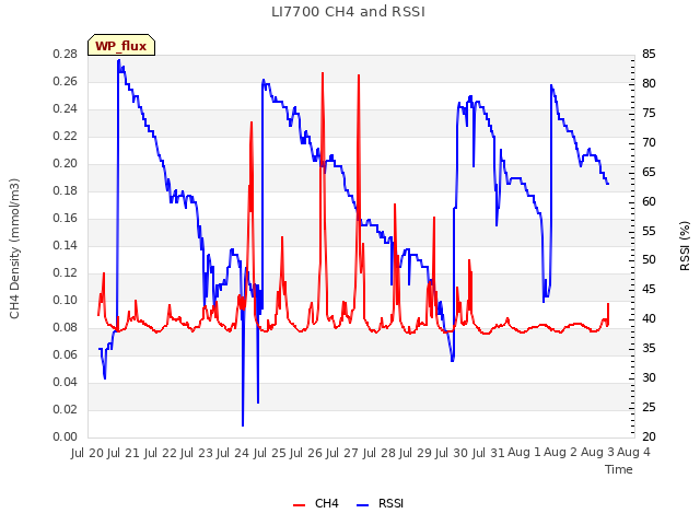 plot of LI7700 CH4 and RSSI