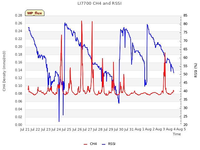 plot of LI7700 CH4 and RSSI