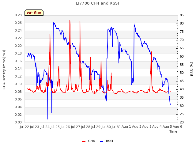 plot of LI7700 CH4 and RSSI