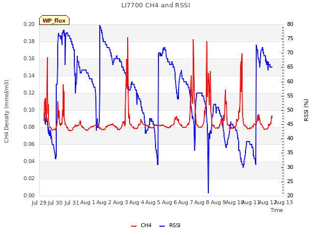 plot of LI7700 CH4 and RSSI