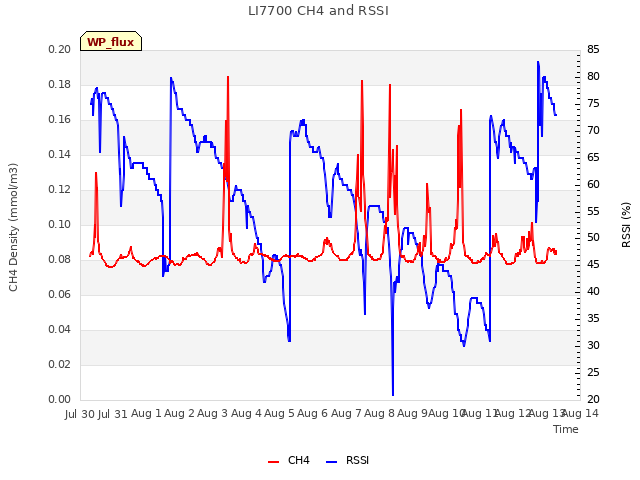 plot of LI7700 CH4 and RSSI