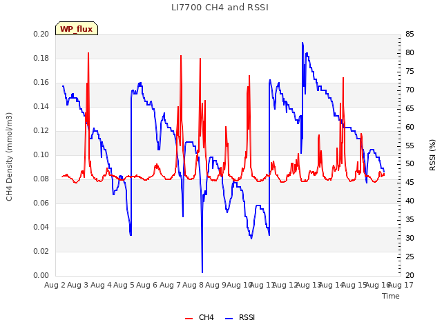 plot of LI7700 CH4 and RSSI