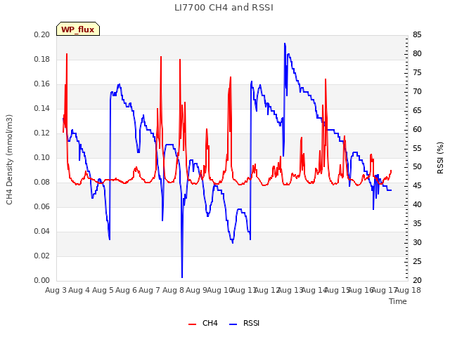 plot of LI7700 CH4 and RSSI