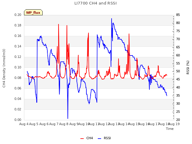 plot of LI7700 CH4 and RSSI