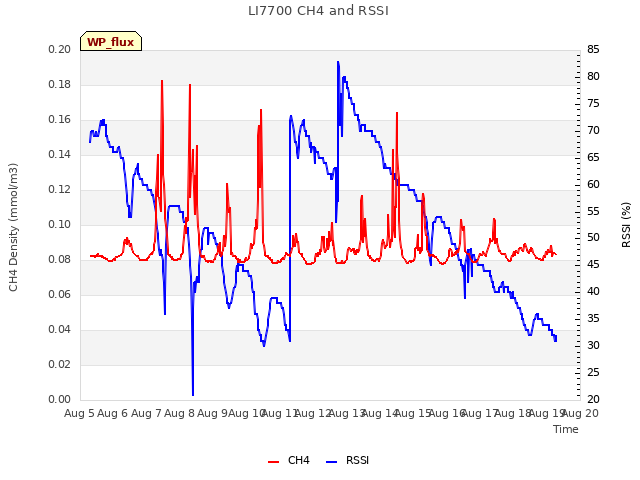 plot of LI7700 CH4 and RSSI