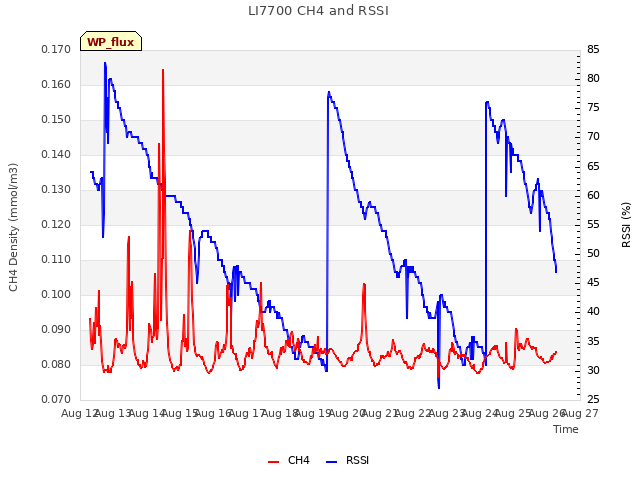 plot of LI7700 CH4 and RSSI