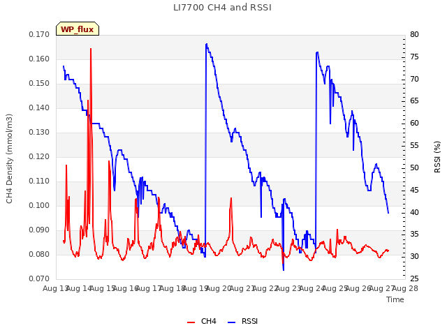 plot of LI7700 CH4 and RSSI