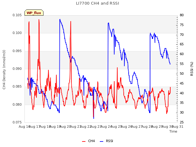 plot of LI7700 CH4 and RSSI