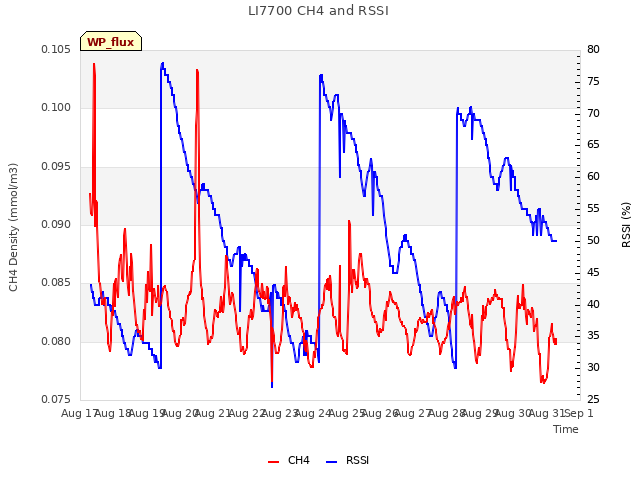 plot of LI7700 CH4 and RSSI