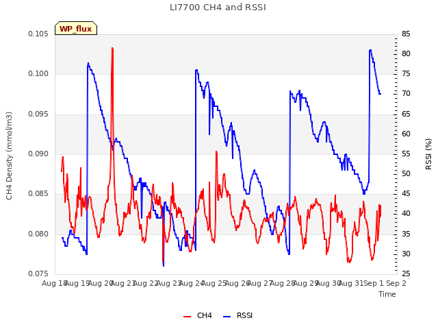 plot of LI7700 CH4 and RSSI