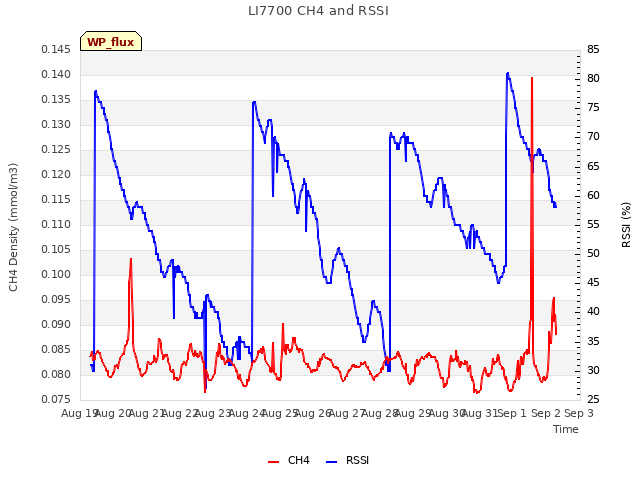 plot of LI7700 CH4 and RSSI