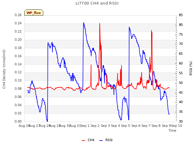 plot of LI7700 CH4 and RSSI