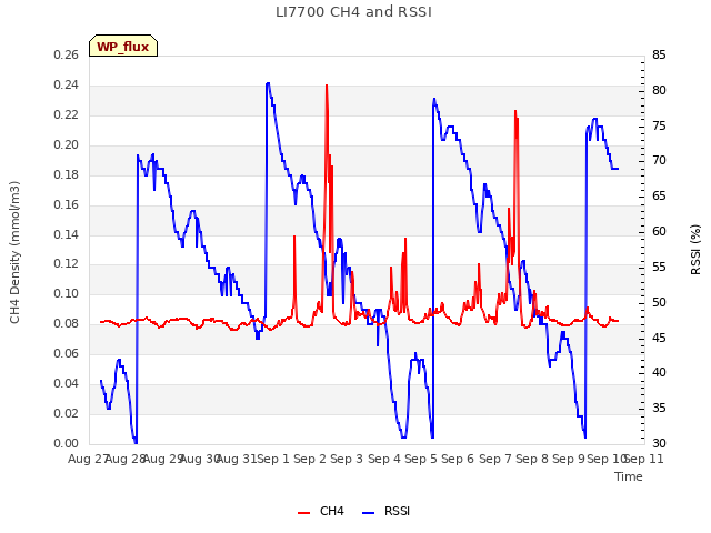 plot of LI7700 CH4 and RSSI