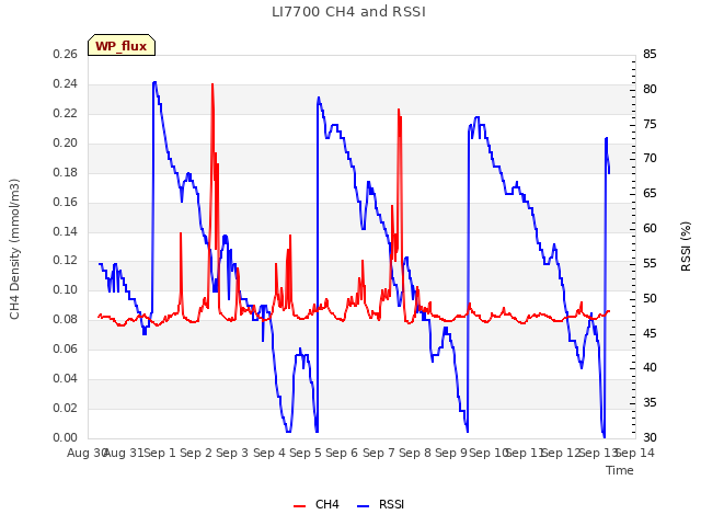 plot of LI7700 CH4 and RSSI