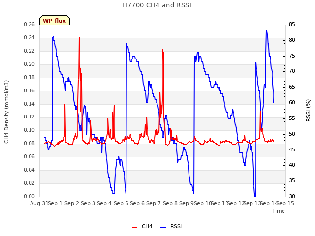 plot of LI7700 CH4 and RSSI