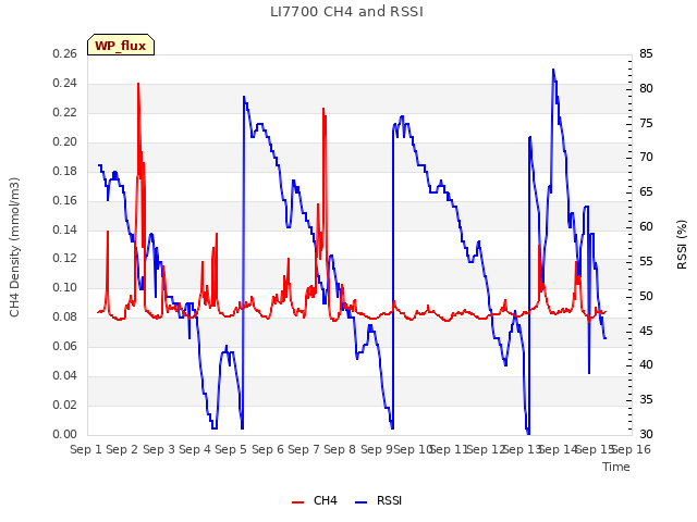 plot of LI7700 CH4 and RSSI