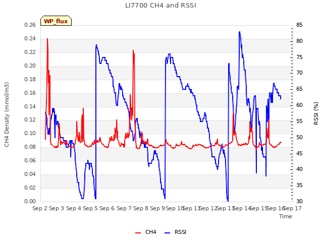 plot of LI7700 CH4 and RSSI