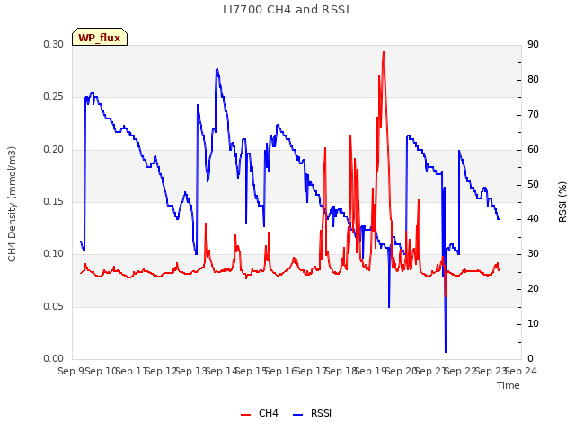 plot of LI7700 CH4 and RSSI