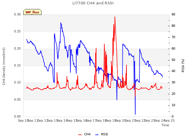 plot of LI7700 CH4 and RSSI