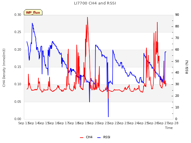 plot of LI7700 CH4 and RSSI