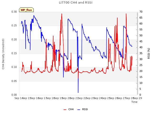 plot of LI7700 CH4 and RSSI