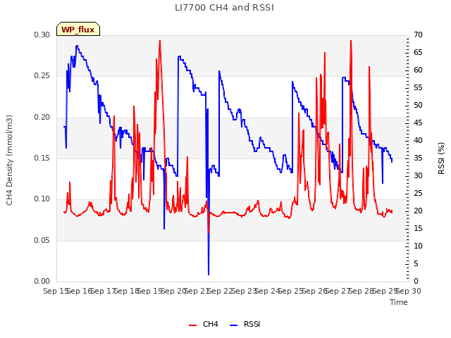 plot of LI7700 CH4 and RSSI