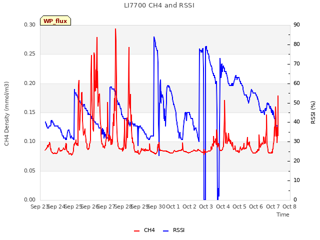 plot of LI7700 CH4 and RSSI