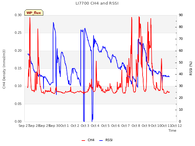 plot of LI7700 CH4 and RSSI