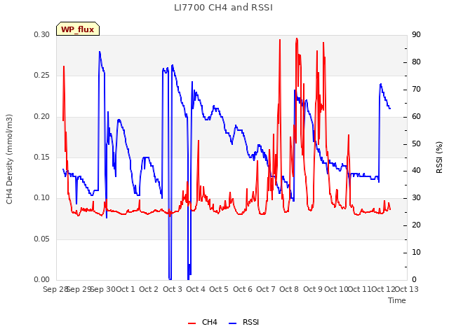 plot of LI7700 CH4 and RSSI