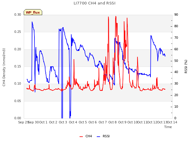 plot of LI7700 CH4 and RSSI