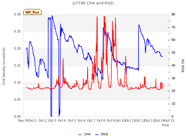 plot of LI7700 CH4 and RSSI