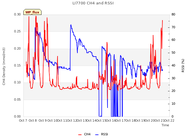 plot of LI7700 CH4 and RSSI