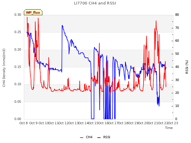 plot of LI7700 CH4 and RSSI