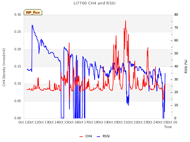 plot of LI7700 CH4 and RSSI